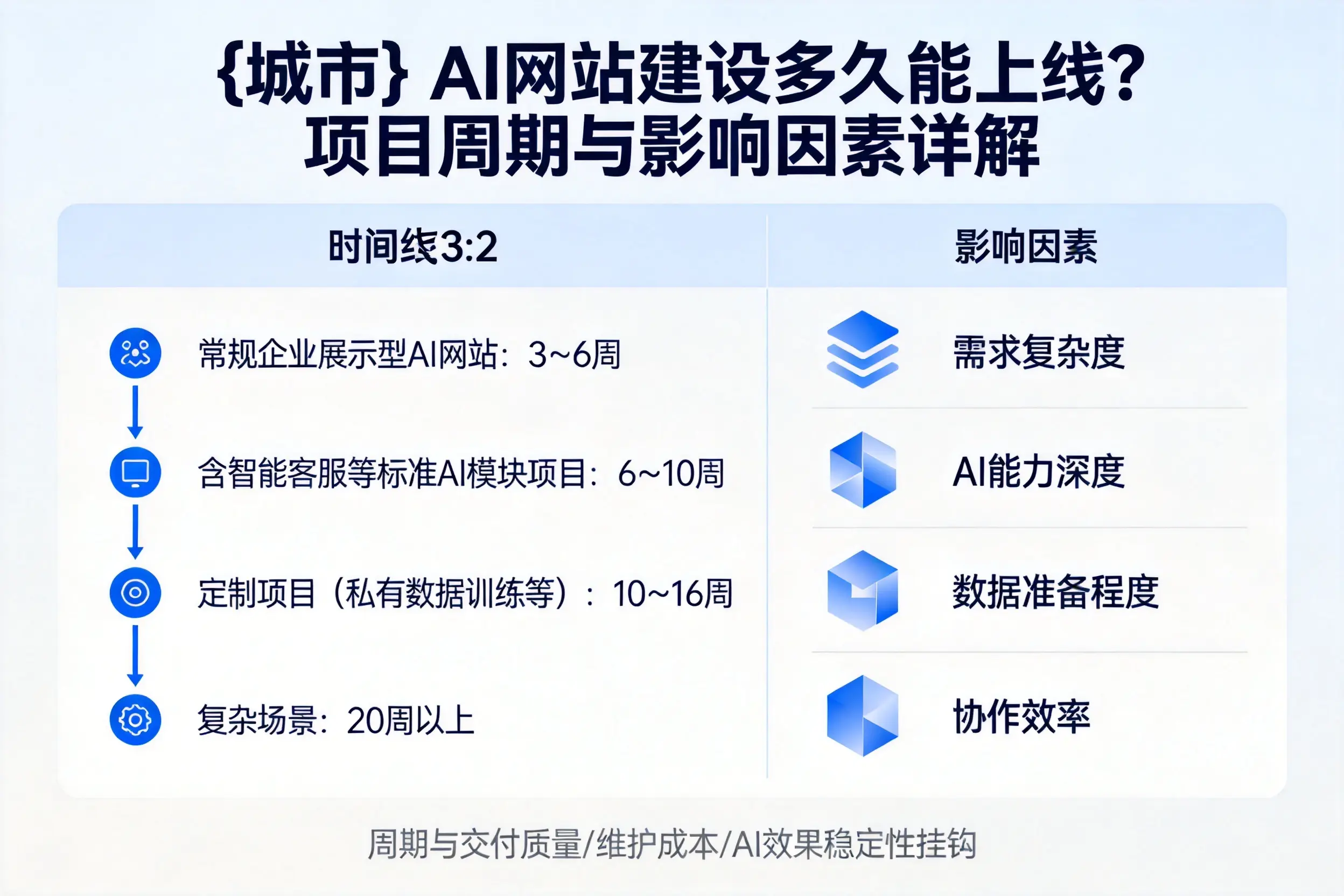 伊春AI网站建设多久能上线？项目周期与影响因素详解