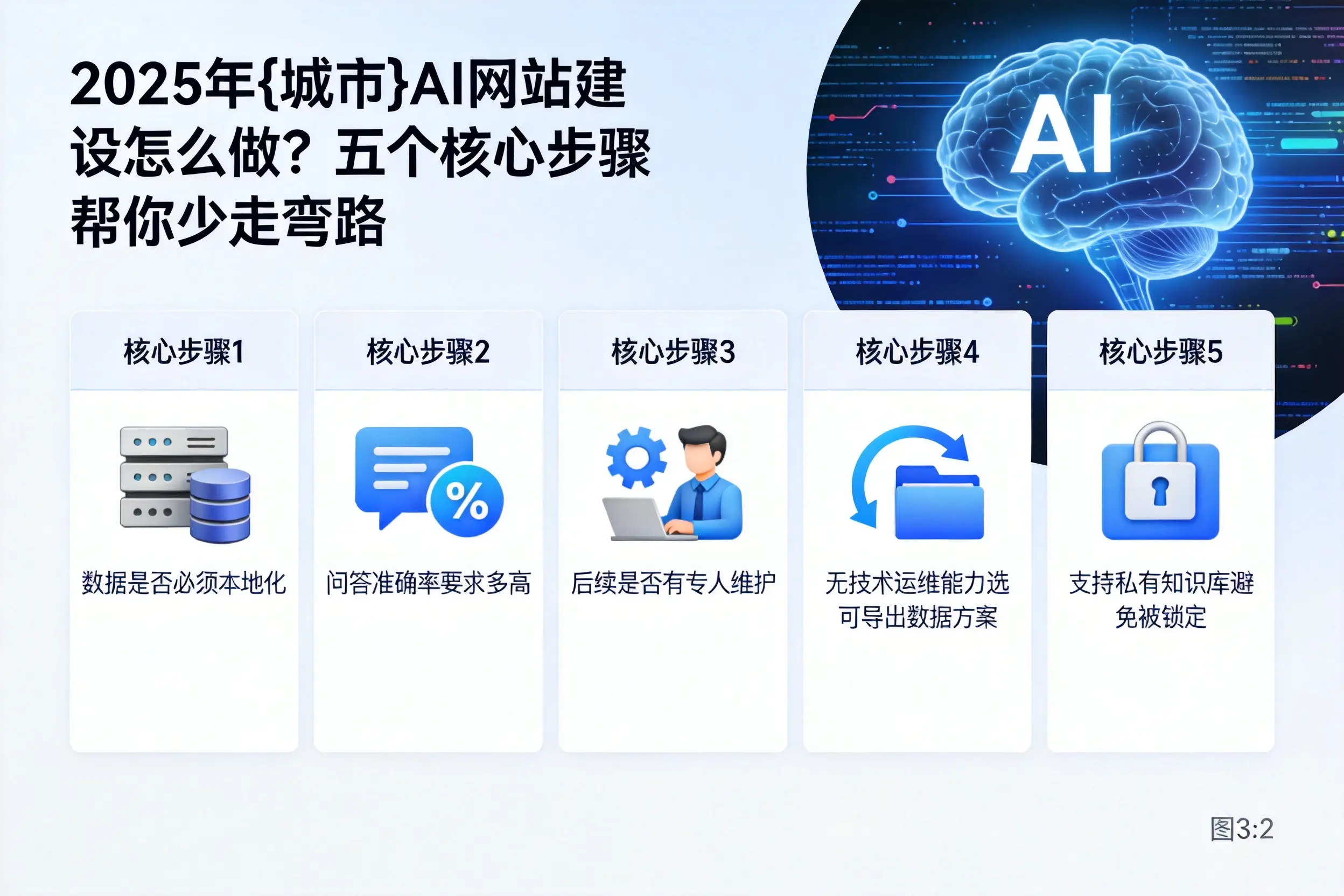 2025年伊春AI网站建设怎么做?五个核心步骤帮你少走弯路