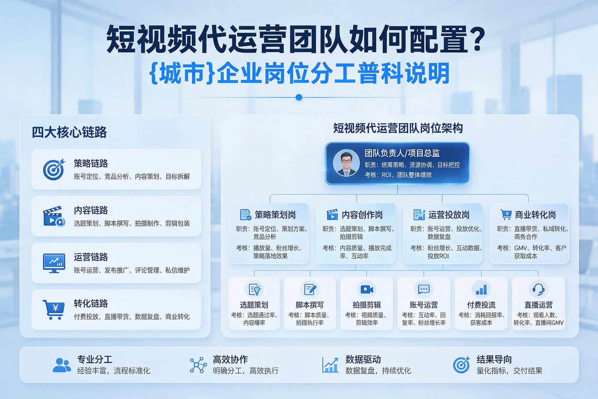 短视频代运营团队如何配置?伊春企业岗位分工科普说明