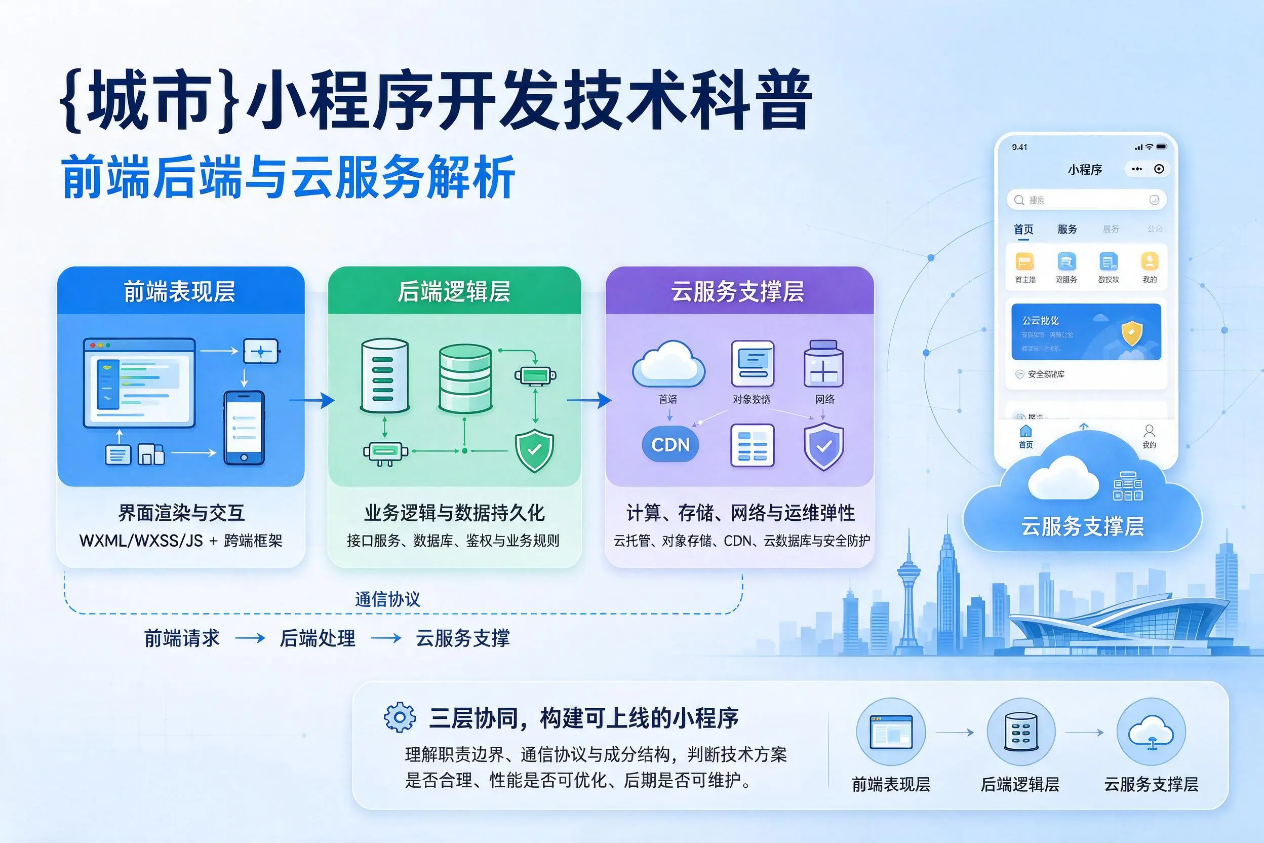伊春小程序开发技术科普：前端后端与云服务解析