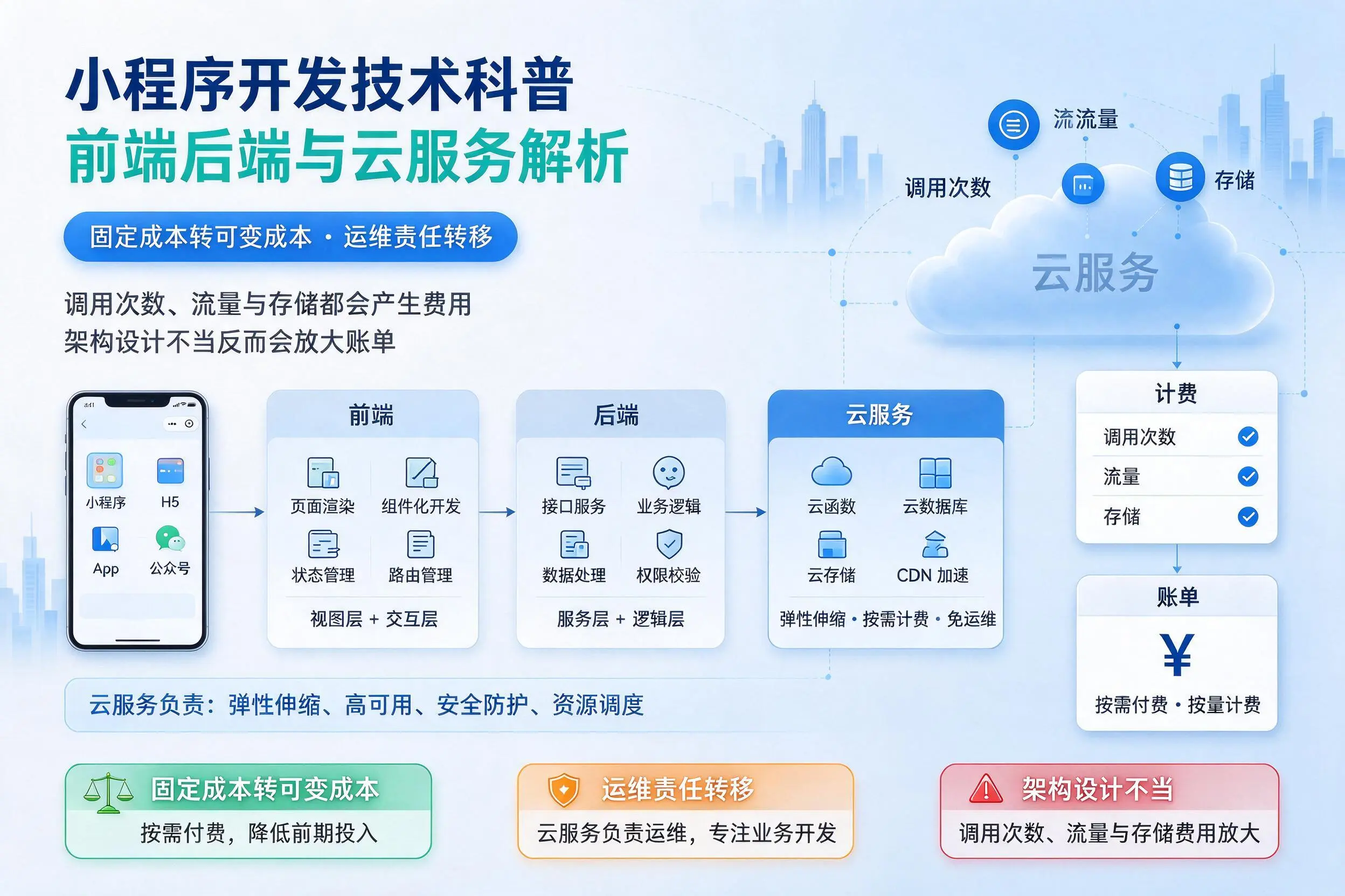 伊春小程序开发技术科普：前端后端与云服务解析