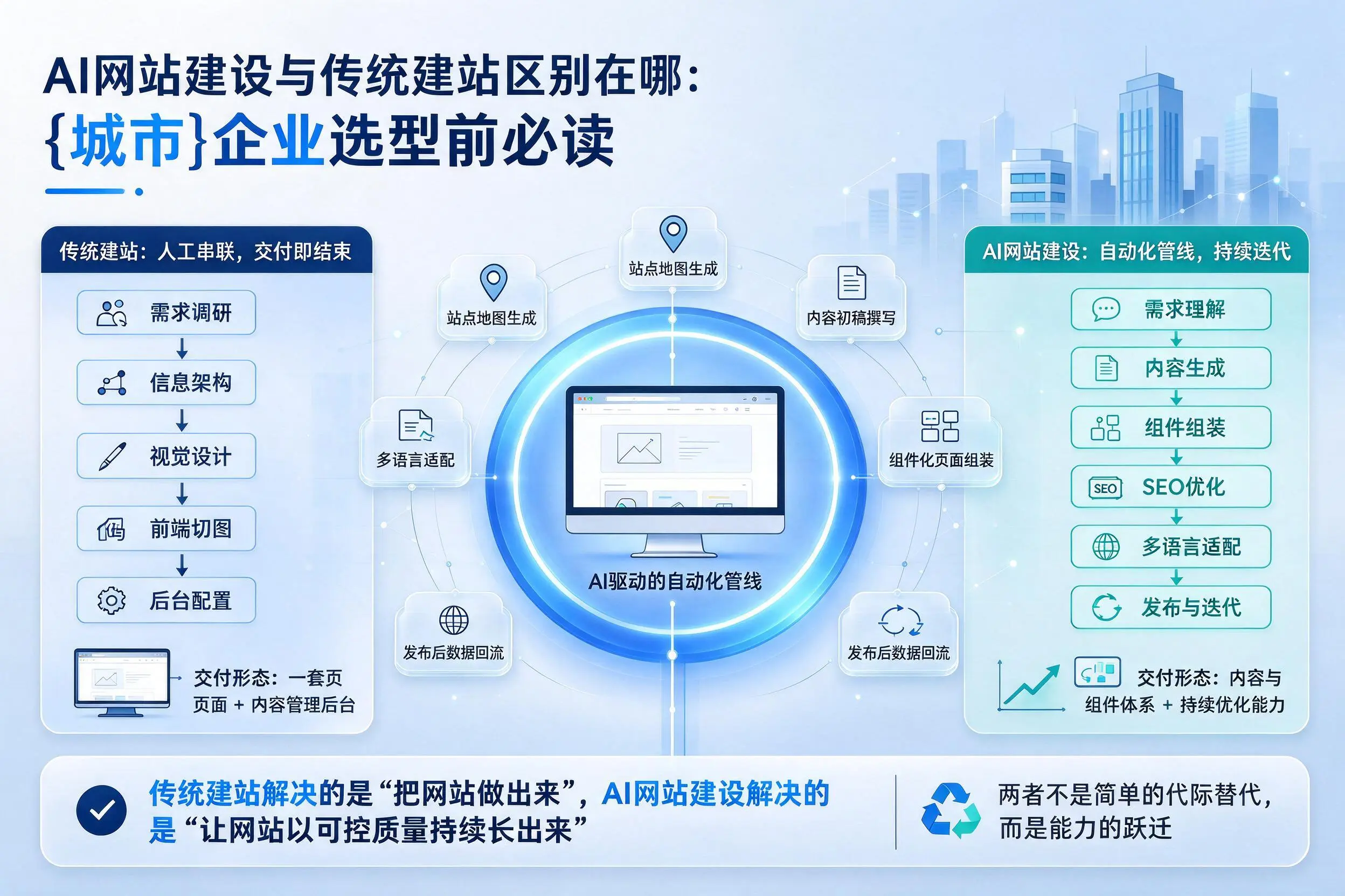AI网站建设与传统建站区别在哪:伊春企业选型前必读