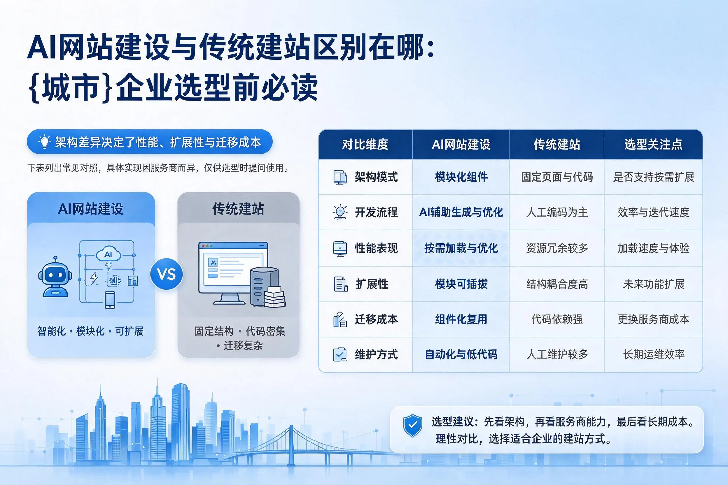 AI网站建设与传统建站区别在哪:伊春企业选型前必读