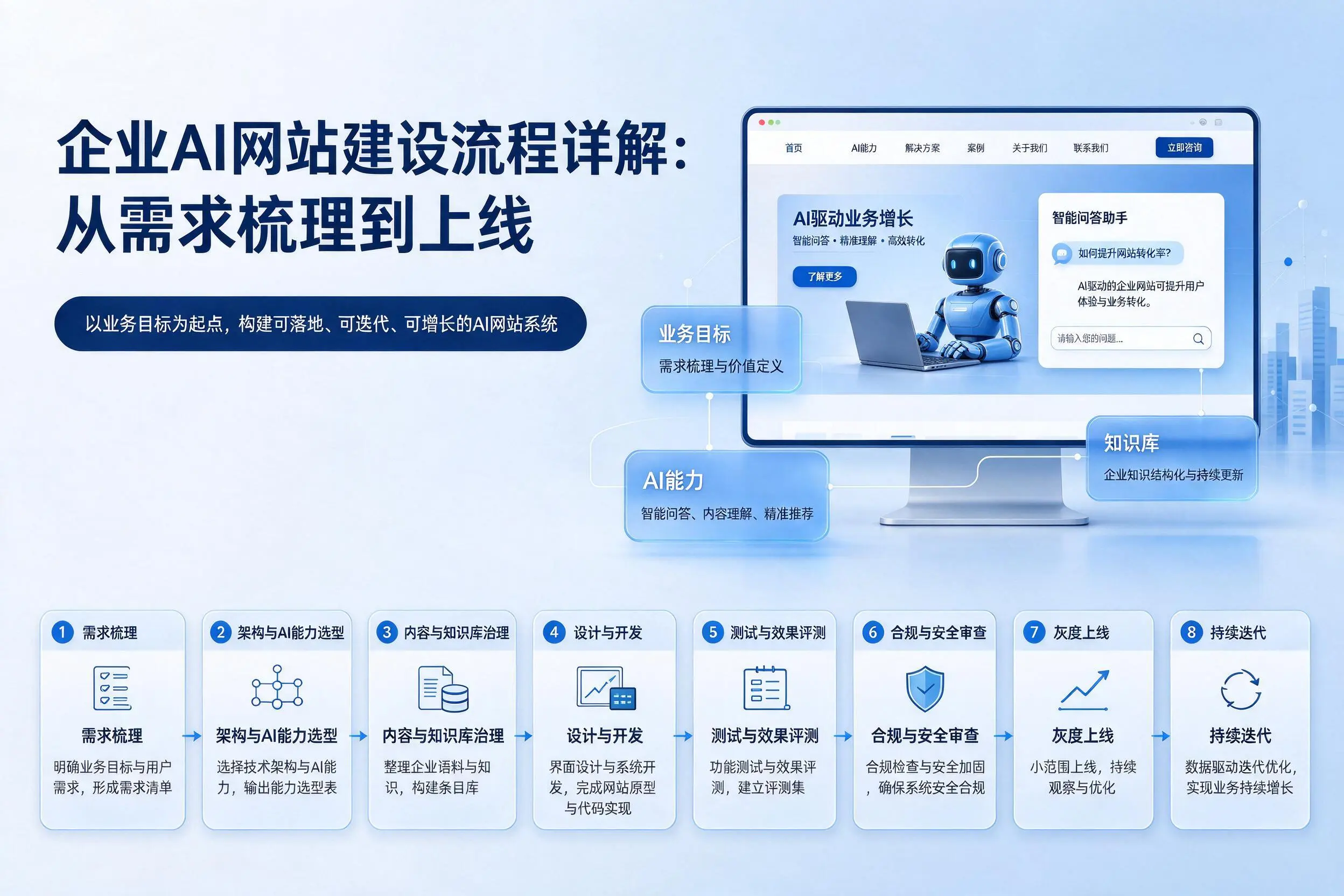 伊春企业AI网站建设流程详解：从需求梳理到上线