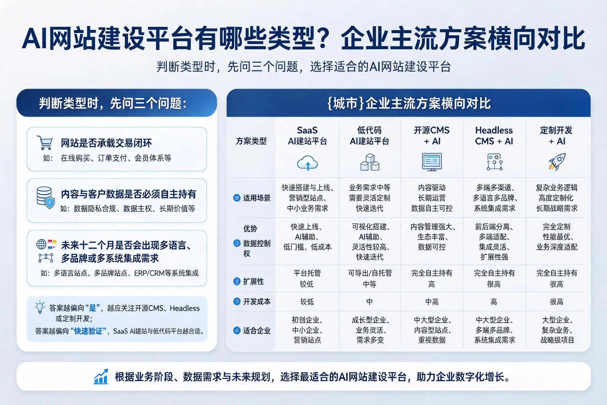 AI网站建设平台有哪些类型？伊春企业主流方案横向对比