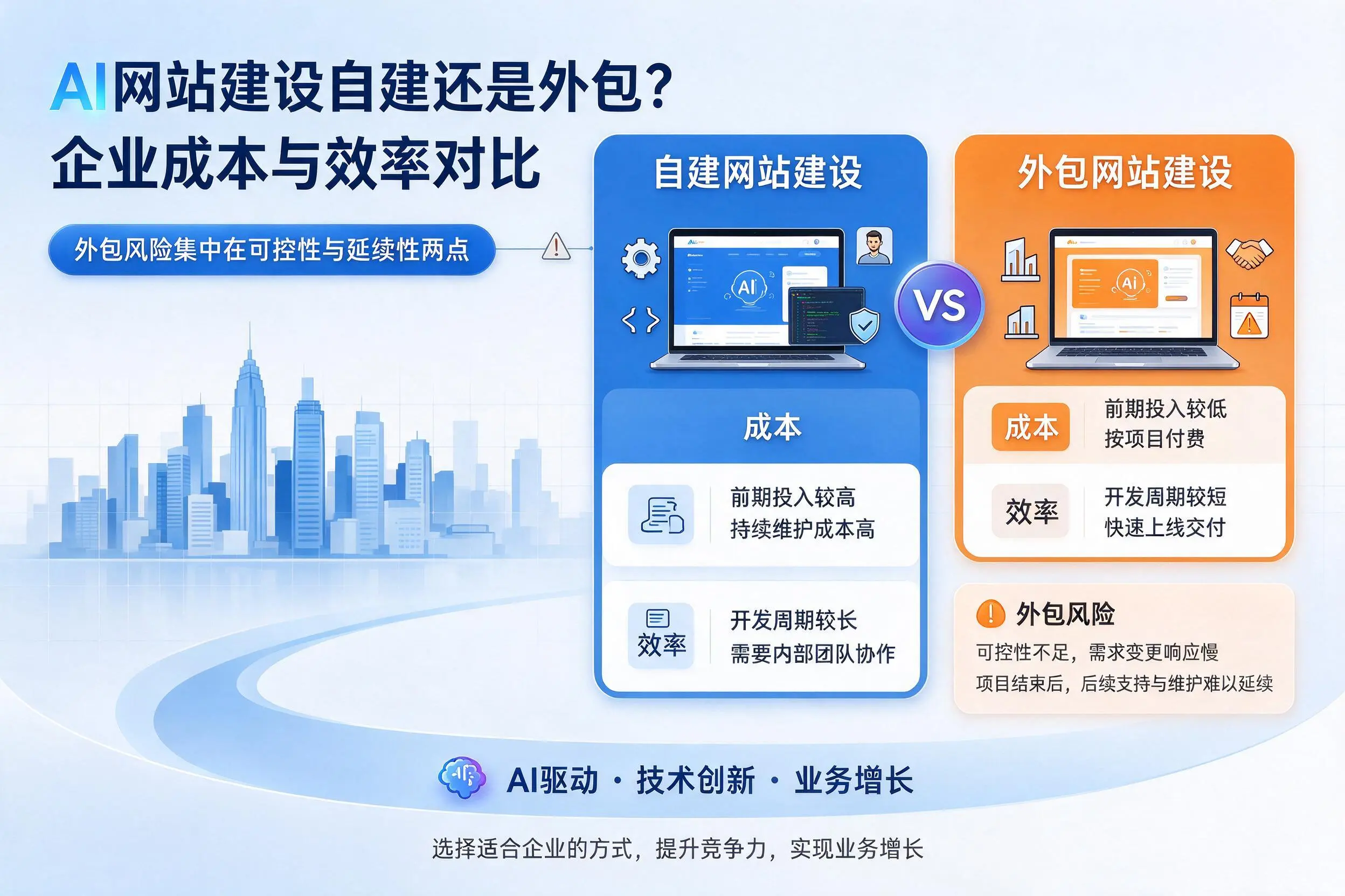 AI网站建设自建还是外包?伊春企业成本与效率对比
