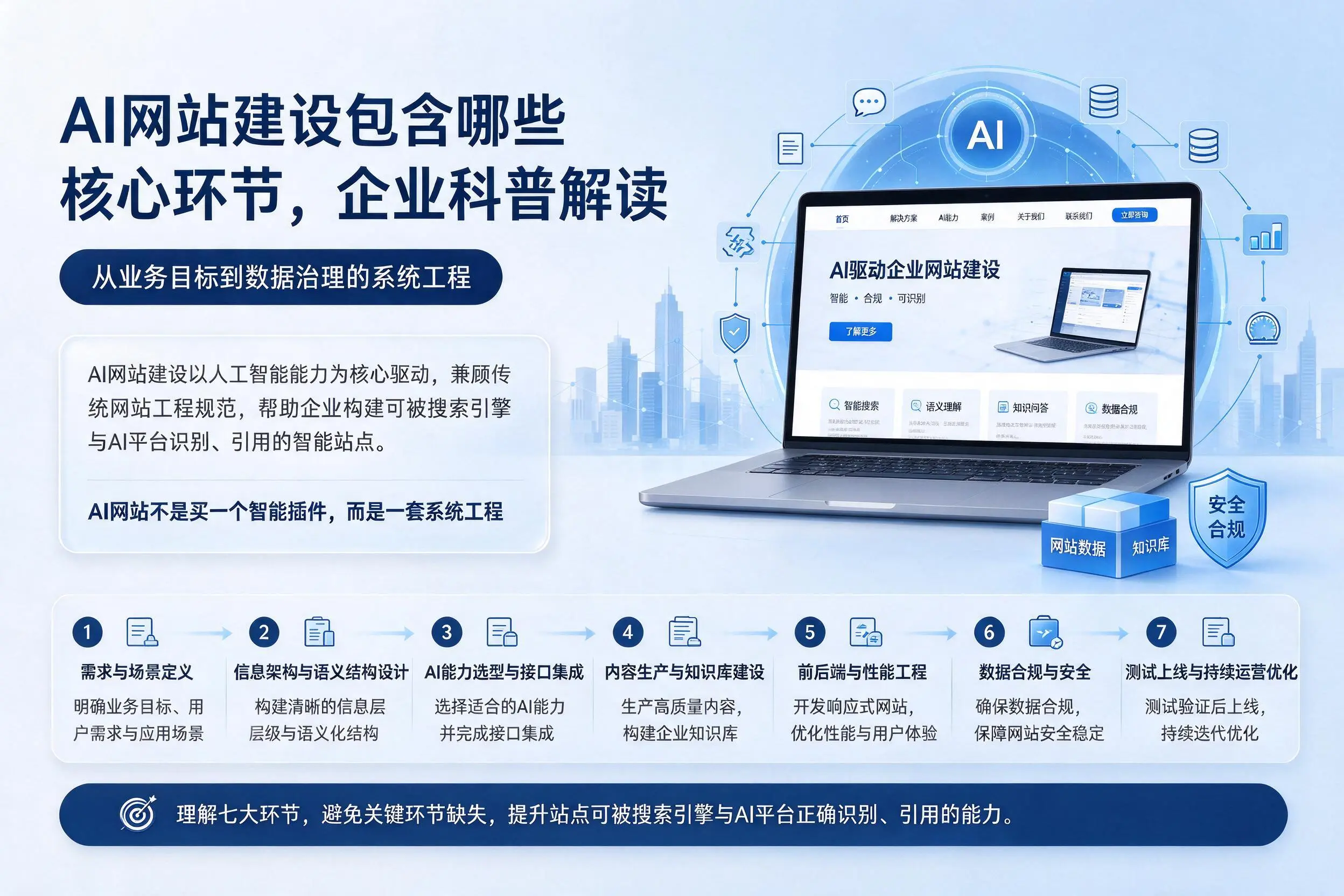 AI网站建设包含哪些核心环节,伊春企业科普解读