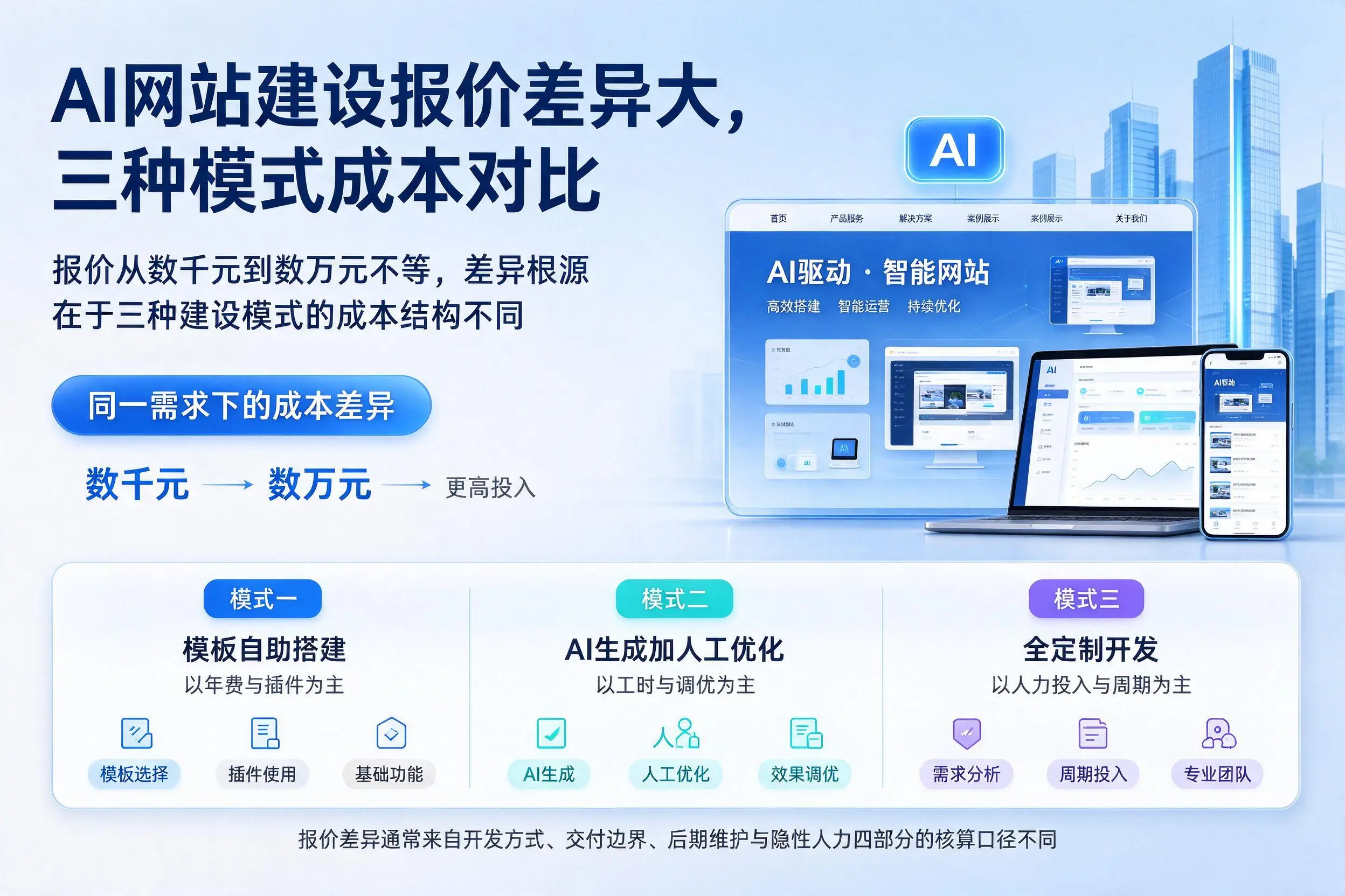 伊春AI网站建设报价差异大，三种模式成本对比