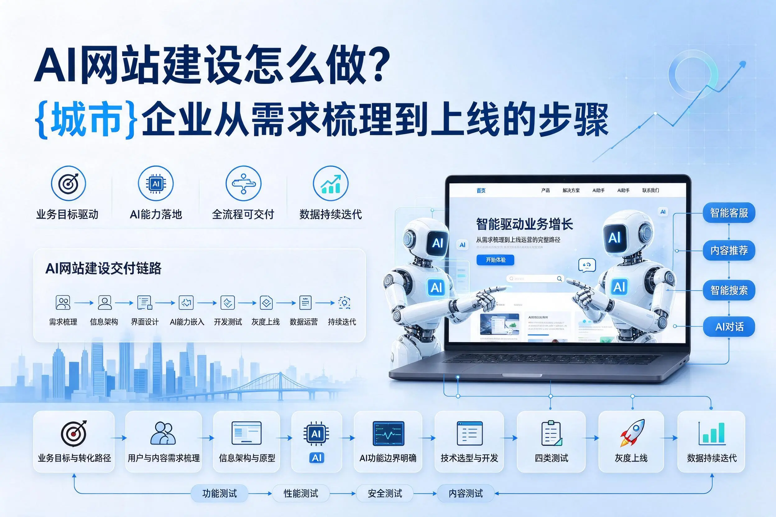 AI网站建设怎么做?伊春企业从需求梳理到上线的步骤