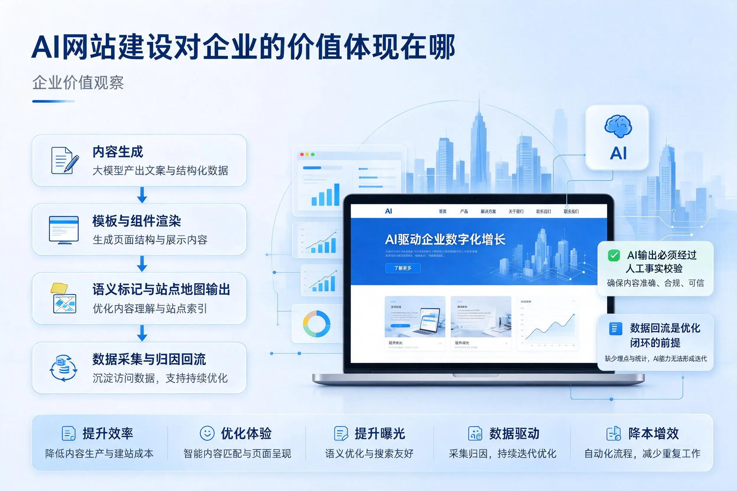 AI网站建设对企业的价值体现在哪,伊春实践观察