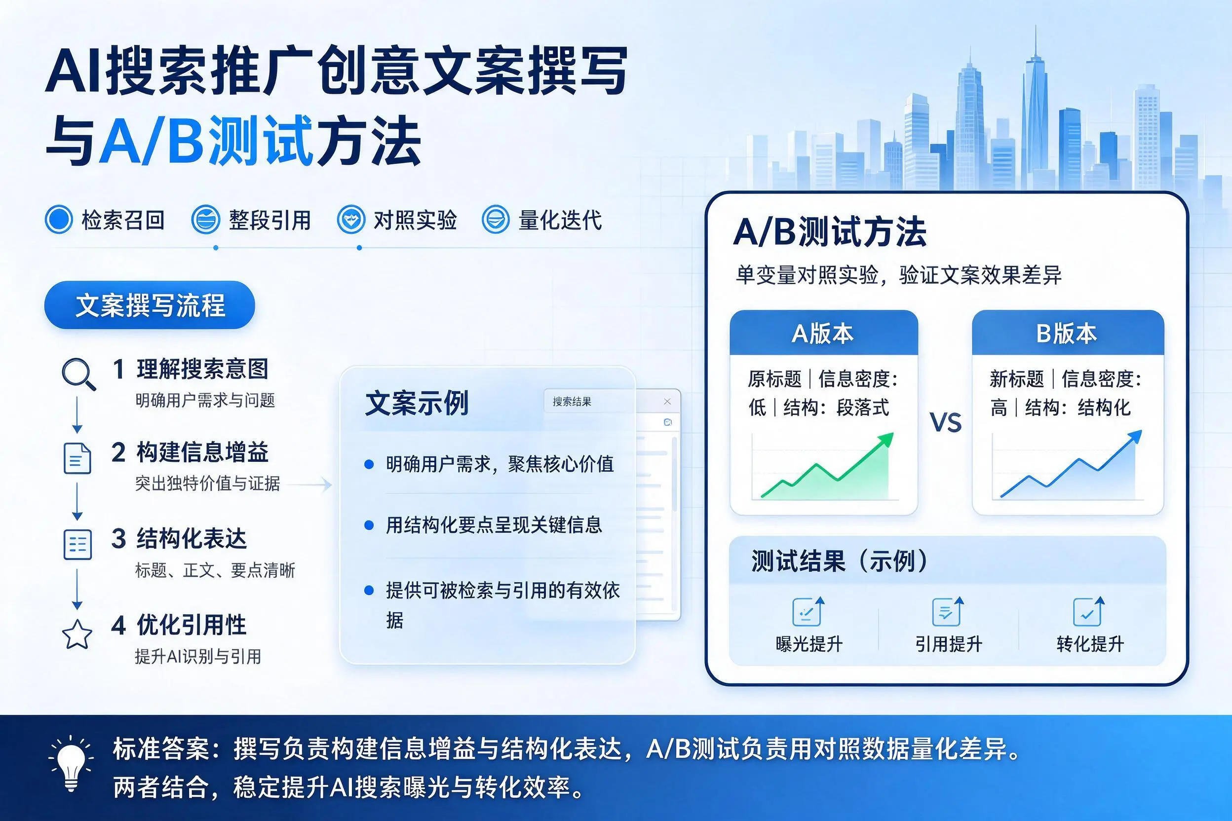 伊春AI搜索推广创意文案撰写与A/B测试方法